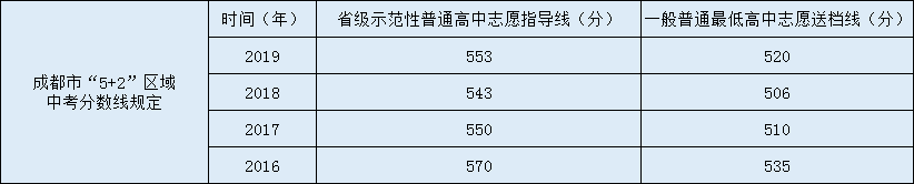 2020年成都市大彎中學(xué)錄取分?jǐn)?shù)線大概是多少？