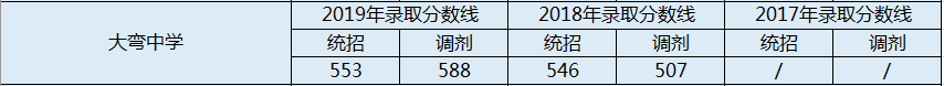 2020年大彎中學(xué)初升高錄取線是否有調(diào)整？