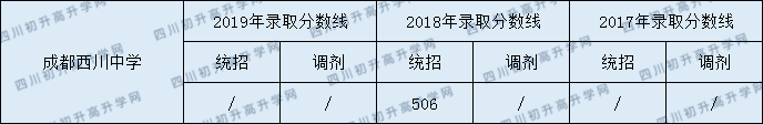 2020年西川中學(xué)分數(shù)錄取線是多少？