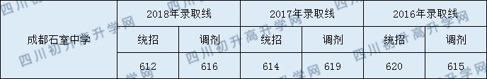 2020年成都市石室中學收分線是多少？