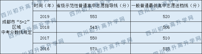 2020年成都大學(xué)附屬中學(xué)中考錄取線是多少？