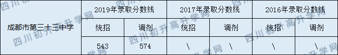 2020成都市第三十三中學初升高錄取線是否有調(diào)整？