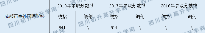 2020年石室外語(yǔ)今年收分是多少？