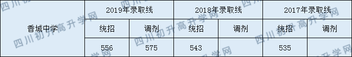 香城中學(xué)分?jǐn)?shù)線2020年是多少？