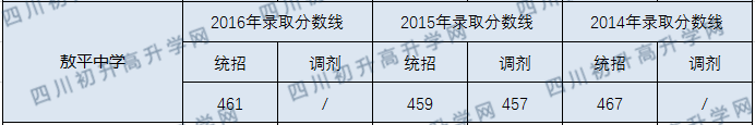 2020年彭州市敖平中學(xué)分?jǐn)?shù)線是多少？