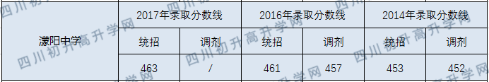 濛陽中學(xué)2020年中考錄取分?jǐn)?shù)線是多少？