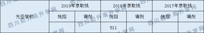 光亞學校2020年中考錄取分數(shù)線是多少？
