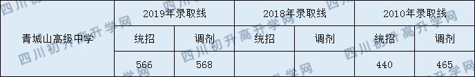 青城山高級中學2020年中考錄取分數(shù)線是多少？