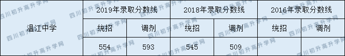 溫江中學(xué)2020年中考錄取分?jǐn)?shù)是多少？