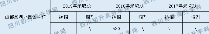2020年成都棠湖外國(guó)語(yǔ)學(xué)校中考分?jǐn)?shù)線(xiàn)是多少？