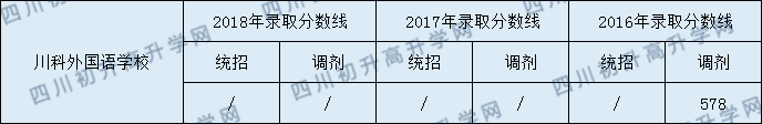川科外國(guó)語(yǔ)學(xué)校2020年中考錄取分?jǐn)?shù)是多少？