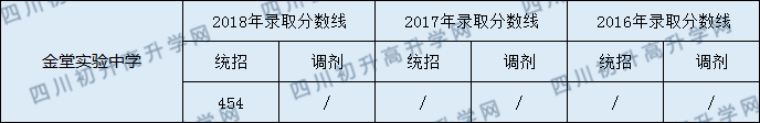金堂實驗中學(xué)2020年中考錄取分?jǐn)?shù)線是多少？