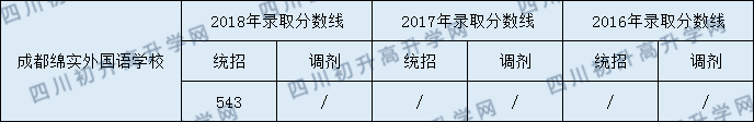 成都綿實外國語學(xué)校2020年中考錄取分?jǐn)?shù)是多少？