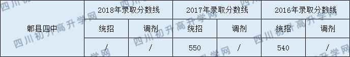 郫縣四中錄取分?jǐn)?shù)線2020年是多少？