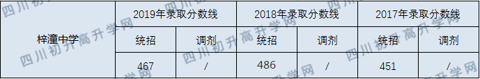 2020梓潼中學(xué)初升高錄取分數(shù)線是否有調(diào)整？