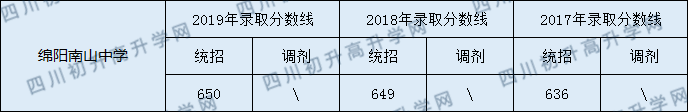 綿陽南山中學2020年中考錄取分數(shù)線是多少？