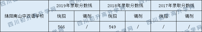 綿陽(yáng)南山中學(xué)雙語(yǔ)學(xué)校2020年中考錄取分?jǐn)?shù)是多少？