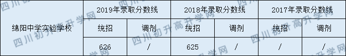 2020綿陽中學(xué)實驗學(xué)校初升高錄取分?jǐn)?shù)線是否有調(diào)整？
