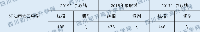 2020江油市太白中學(xué)初升高錄取分?jǐn)?shù)線是否有調(diào)整？