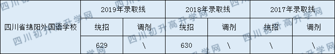 四川省綿陽外國語學校2020年中考錄取分數(shù)線是多少？