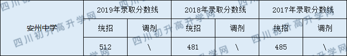 2020安州中學(xué)初升高錄取分?jǐn)?shù)線是否有調(diào)整？