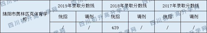 綿陽(yáng)普明中學(xué)2020年中考錄取分?jǐn)?shù)是多少？