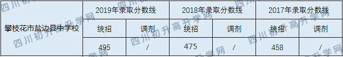 攀枝花市鹽邊縣中學(xué)校2020年中考錄取分?jǐn)?shù)線是多少？