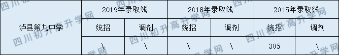 2020瀘縣第九中學初升高錄取分數(shù)線是否有調(diào)整？