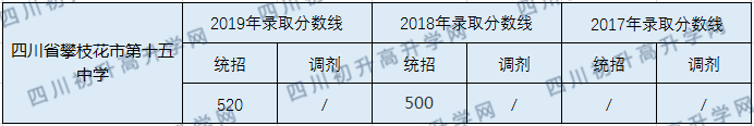 攀枝花市第十五中學(xué)2020年中考錄取分?jǐn)?shù)線是多少？