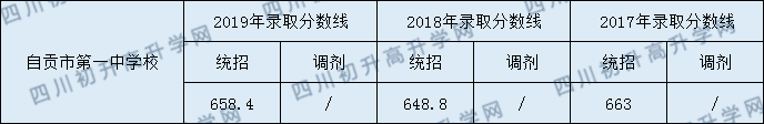 自貢市第一中學(xué)校2020年中考錄取分數(shù)是多少?