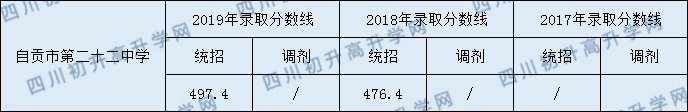 自貢市第二十二中學校2020年中考錄取分數(shù)是多少？