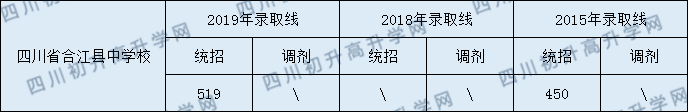 四川省合江縣中學(xué)校2020年中考錄取分?jǐn)?shù)線是多少？