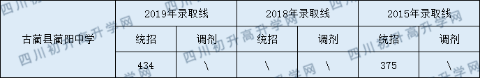 2020古藺縣藺陽(yáng)中學(xué)初升高錄取分?jǐn)?shù)線是否有調(diào)整？