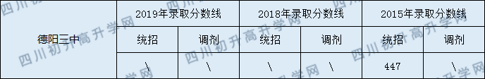 德陽三中2020年中考錄取分數(shù)線是多少？