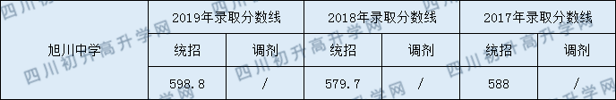 旭川中學(xué)2020年中考錄取分?jǐn)?shù)是多少？