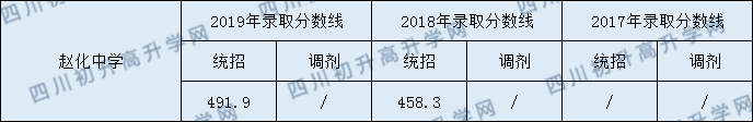 趙化中學(xué)2020年中考錄取分?jǐn)?shù)是多少？