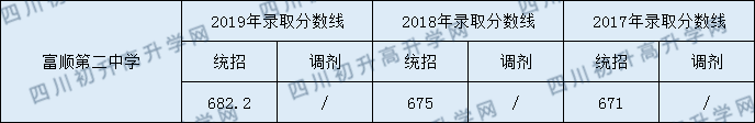 富順第二中學2020年中考錄取分數是多少？
