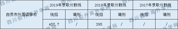 自貢市外國語學校2020年中考錄取分數(shù)是多少？