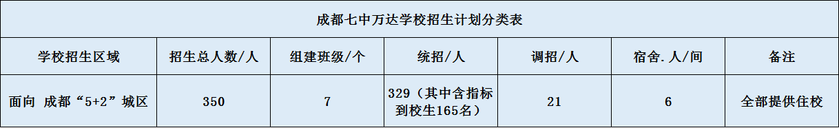 成都七中萬(wàn)達(dá)學(xué)校2020年招生簡(jiǎn)章