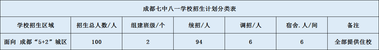 關(guān)于成都七中八一學(xué)校2020年招生簡章（含統(tǒng)招、調(diào)招計(jì)劃）