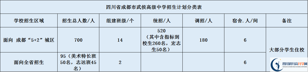 2020年成都市武侯高級中學(xué)招生計(jì)劃是什么？