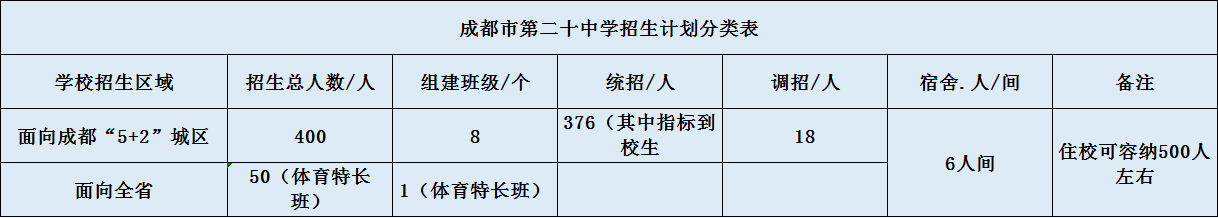 關(guān)于成都二十中2020年招生計(jì)劃（含統(tǒng)招、調(diào)招、指標(biāo)等）