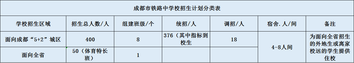 關(guān)于成都鐵路中學(xué)2020年招生計(jì)劃（含統(tǒng)招、調(diào)招、指標(biāo)等）