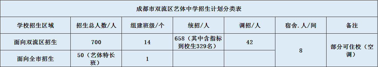 關(guān)于雙流藝體中學(xué)2020年招生簡章（含統(tǒng)招、調(diào)招計劃）