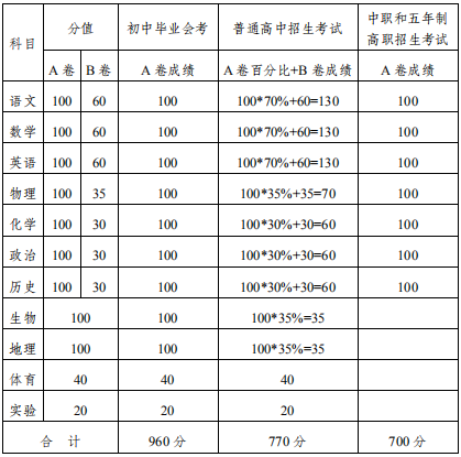 2020內(nèi)江中考政策是什么，有變化嗎？