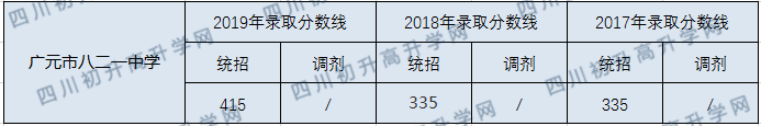 廣元市八二一中學(xué)2020年中考錄取分?jǐn)?shù)線是多少？