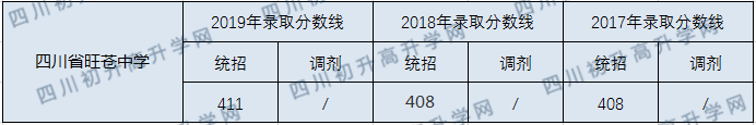 四川省旺蒼中學(xué)2020年中考錄取分數(shù)線是多少？