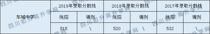 2020眉山車城中學(xué)初升高錄取線是否有調(diào)整？