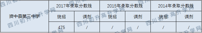 資中縣第三中學(xué)2020年中考錄取分?jǐn)?shù)線是多少？