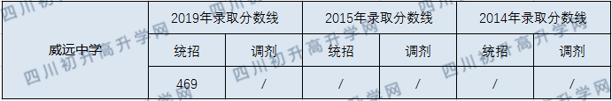 2020威遠(yuǎn)中學(xué)校初升高錄取線是否有調(diào)整？